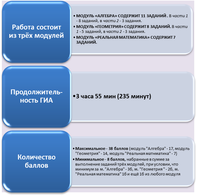 Информационного стенд по ГИА в кабинете математики