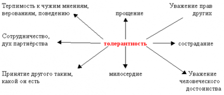 Классный час "Что такое толерантность?"