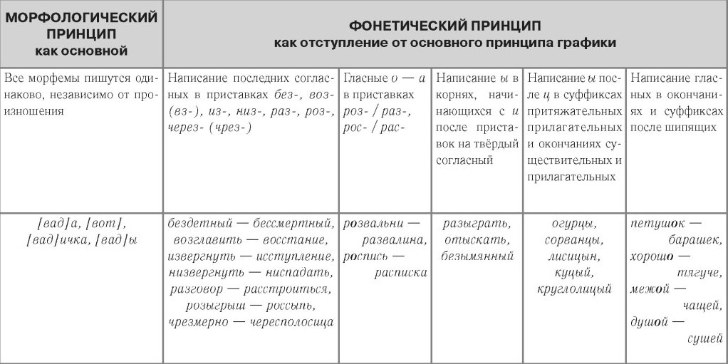 Схемы по русскому языку Фонетика