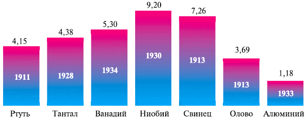 Температура перехода. Температура сверхпроводимости металлов таблица. Температура перехода в сверхпроводник. Таблица сверхпроводников и температуры. Сверхпроводимость температура таблица.