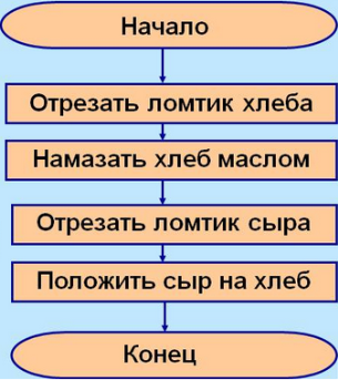 Урок по информатике на тему Формы записи алгоритмов, блок-схемы