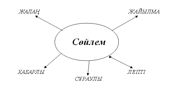 Урок Жай сөйлем түрлері