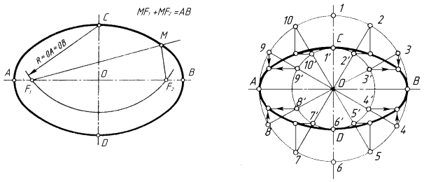Понятие о лекальных и циркулярных кривых, построение овала и эллипса