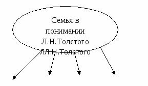 Урок литературы в 10 классе Образ семьи в романе Л.Н.Толстого «Война и мир