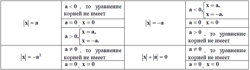 Рабочая программа элективного курса по математике «Уравнения, содержащие знак модуля» для 11 класса