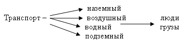 Конспект Какой бывает транспорт?