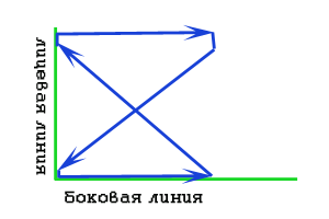 Конспект урока по теме Обучение техники низкого старта