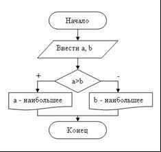 Алгоритм разветвляющейся структуры. Полная, неполная форма организации ветвления