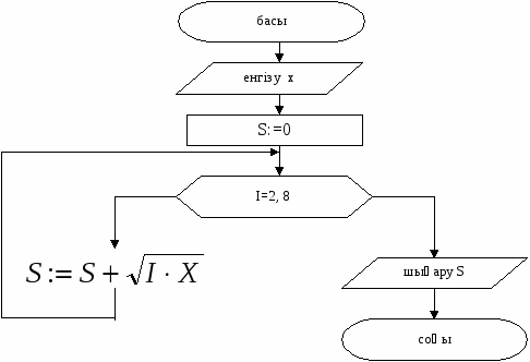 Разработка урока по информатике Циклдық алгоритмдер