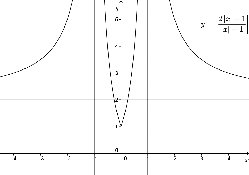 Модульмен берілген функциялар мен теңдіктердің графиктерін салу