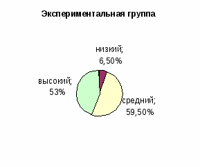 Дипломная работа Психолого-педагогические условия интеллектуального развития старших дошкольников