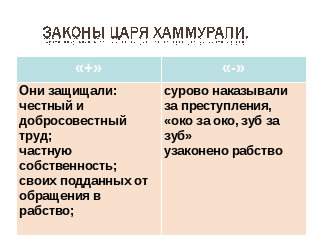 Технологическая карта по теме Вавилонский царь Хаммурапи и его законы