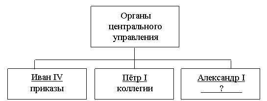 Контрольная работа по теме: Россия в XIX в. (10 класс) 1 вариант