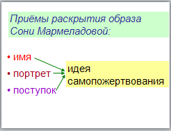 Конспект урока по литературе «Правда» Сони Мармеладовой» (10 класс)