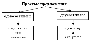 Конспект урока по русскому языку в 8 классе Ладыженская Односоставные предложения. Главный член односоставного предложения. Основные группы односоставных предложений