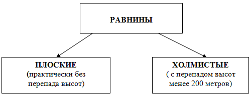 Тема : Равнины