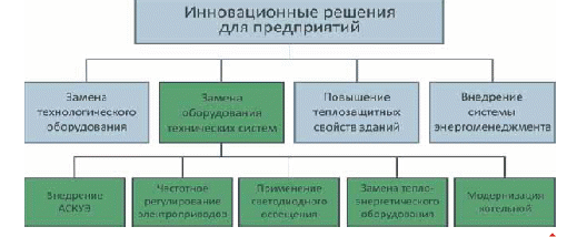 Инновационные технологии – реальный путь к энергосбережению