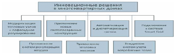 Инновационные технологии – реальный путь к энергосбережению