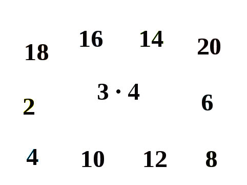 Конспект по математике на тему Табличный случай умножения числа 3 (2 класс)