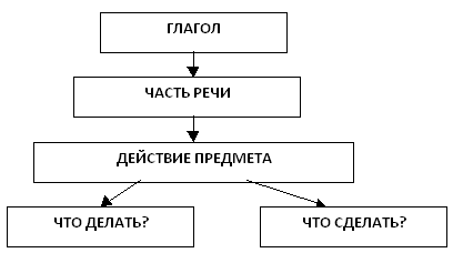 Конспект урока и презентация на тему: Изменение глагола по числам (3 класс)