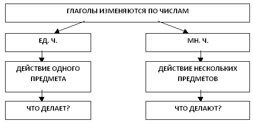 Число глаголов 3 класс школа россии презентация и конспект