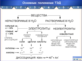 Урок по химии на тему ТЭД