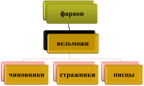 Конспект урока по истории древнего мира 5 класс Фараоны и пирамиды