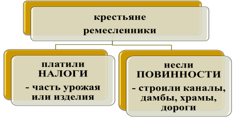 Конспект урока по истории древнего мира 5 класс Фараоны и пирамиды