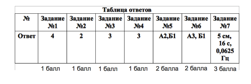 План-конспект урока на тему Резонанс (9 класс)