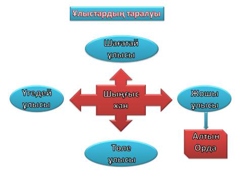 Сабақ жоспары Алтын орда