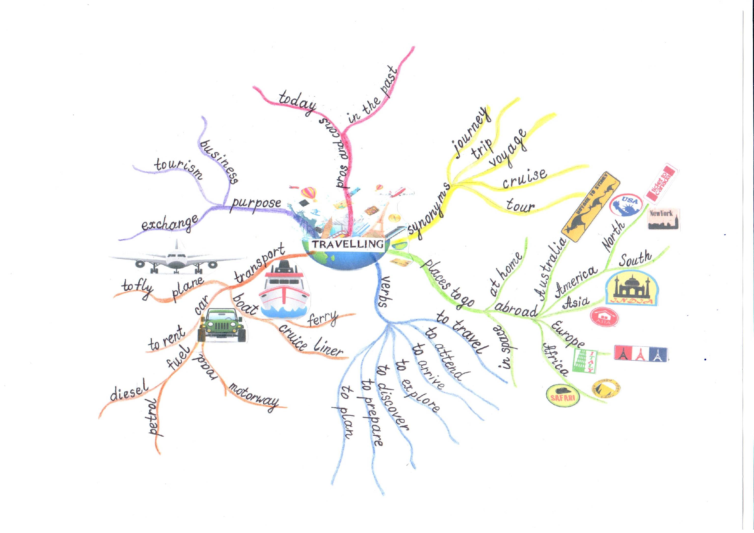 Карта памяти текста. Mind Maps на уроках английского. Ментальная карта английский язык путешествие. Ментальная карта по английскому языку travelling. Mind Map на уроках англ яз.