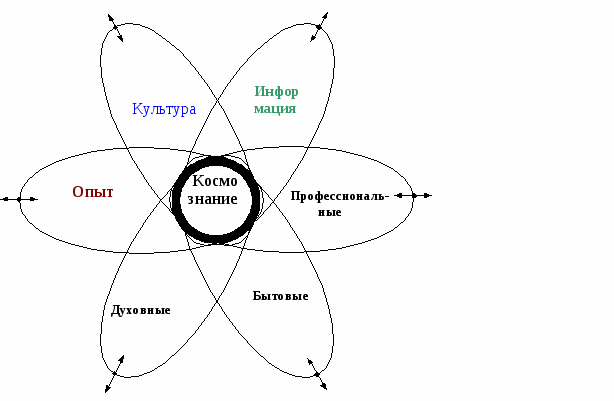 Суть, свойства, классификация и модели знания