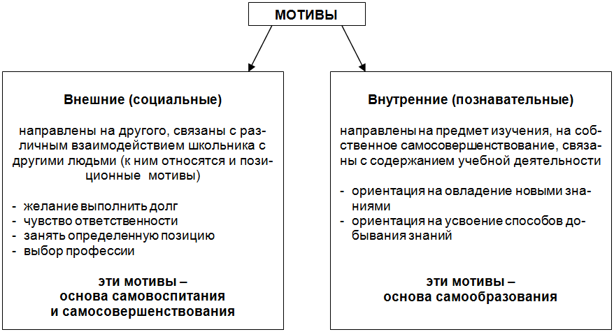 Доклад на педагогической конференции на тему«Психолого-педагогические аспекты формирования у учащихся внутренней мотивационной потребности к познавательной деятельности».