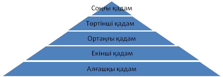 Тәуелсіз Қазақстан 5 сынып сабақ жоспары