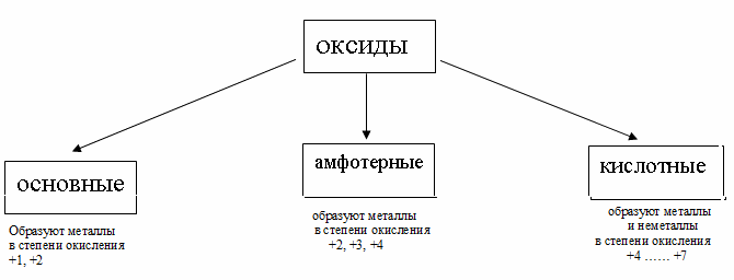 Использование опорных схем и схем-конспектов на уроках химии