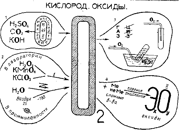 Использование опорных схем и схем-конспектов на уроках химии