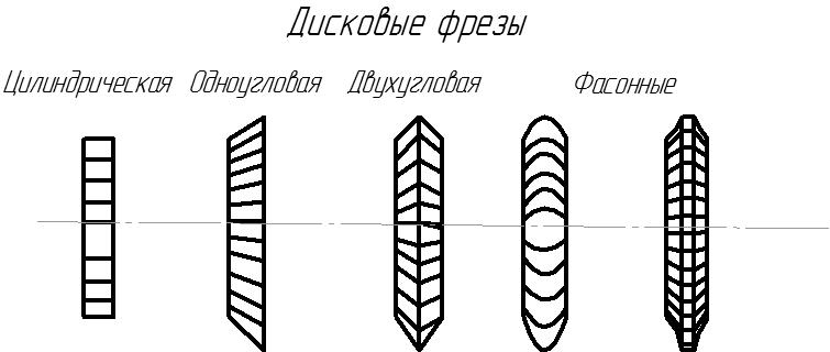 Разработка урока по предмету спец технологии на тему «Кертпелерді және ойықтарды дискілі фрезамен фрезерлеу»