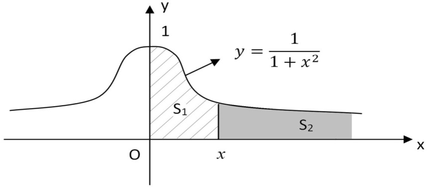 Кері тригонометриялық функциялардың меншіксіз интеграл арқылы анықталуы, негізгі қасиеттері.