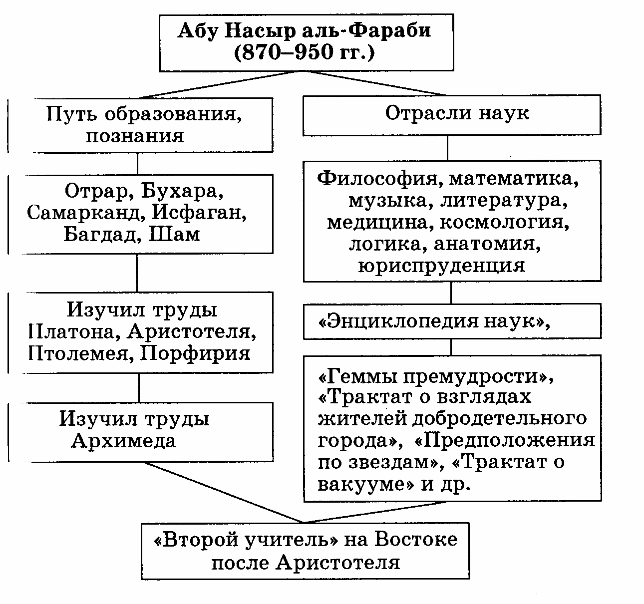 Поурочное планирование по истории Казахстана 7 класс