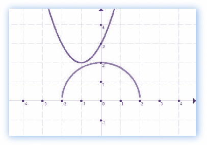 Проектная работа по математике Функционально-графические методы при решениии уравнений (11 класс)