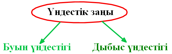 Қазақ тілі пәнінен Дыбыс үндестігі тақырыбы бойынша сабақ жоспары