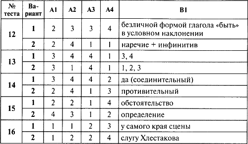 Тесты по русскому яз.,8 класс