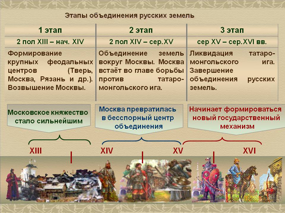История. Этапы объединения русских земель