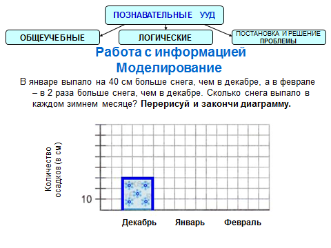 Формирование познавательных УУД на уроках математики средствами развивающей системы обучения Л.В. Занкова