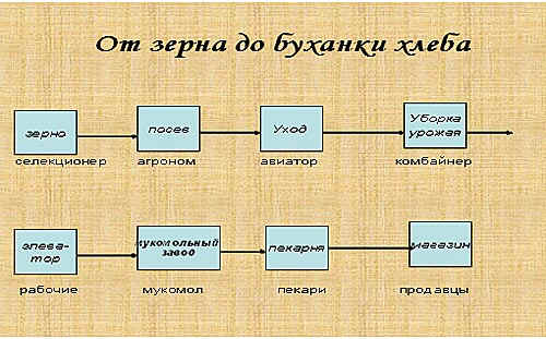 Познание мира Хлеб - всему начало