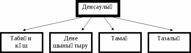 Тәрбие сағаты 3- сынып