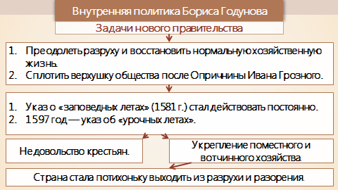 Урок истории по теме: «Внутренняя и внешняя политика Бориса Годунова»