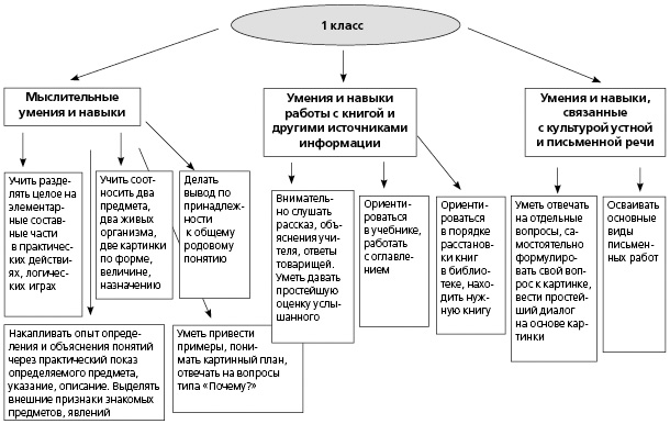 Организация учебно - исследовательской деятельности младших школьников как механизм формирования универсальных учебных действи