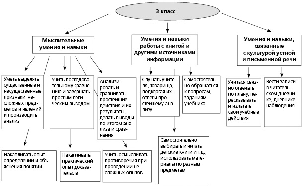 Организация учебно - исследовательской деятельности младших школьников как механизм формирования универсальных учебных действи