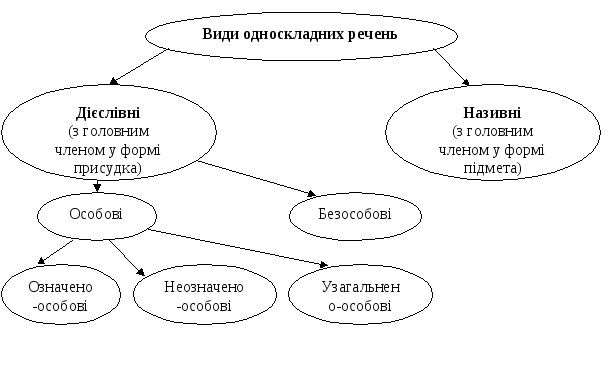 Конспекты уроков по украинскому языку в 8 классе по теме «Односкладні речення».